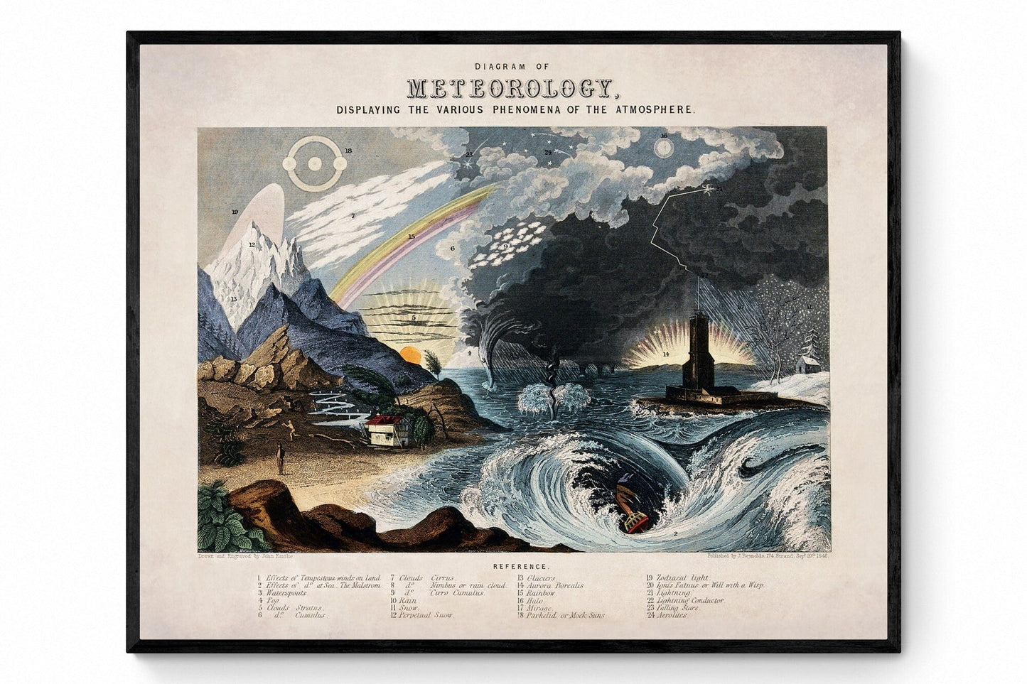 Diagram of Meteorology displaying the various phenomena of the atmosphere